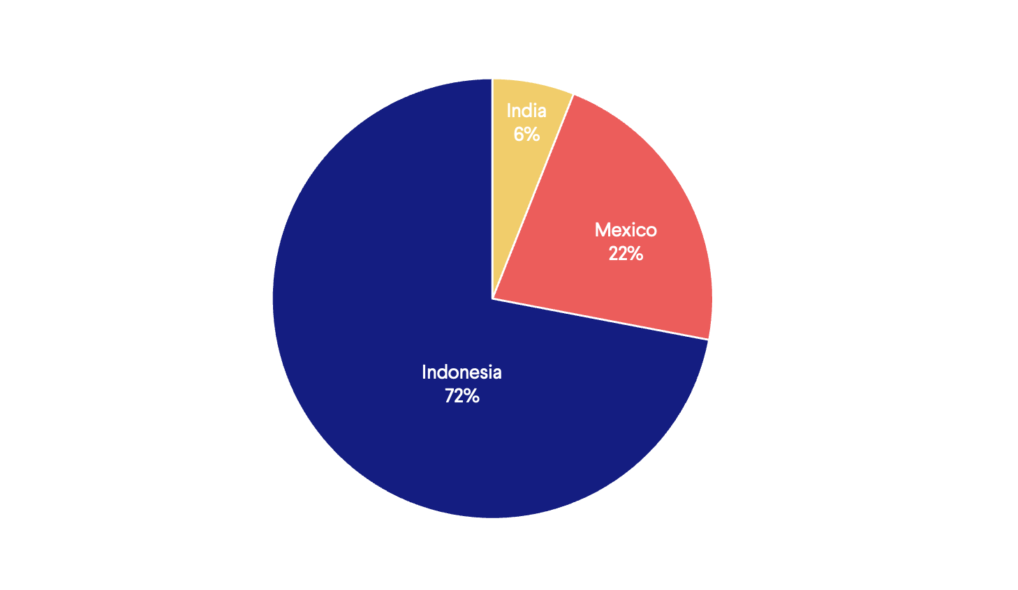 Pie Chart