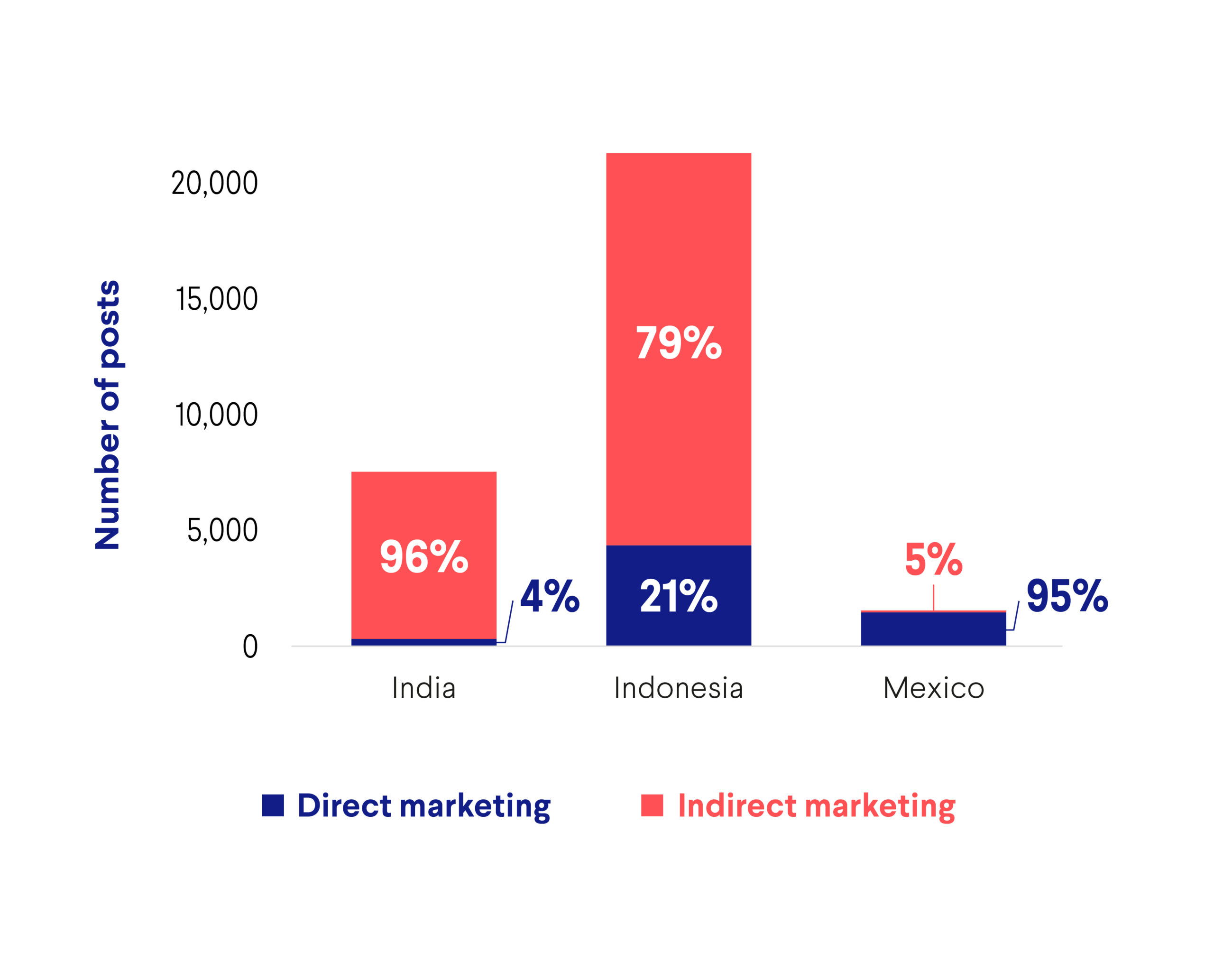 Volume-of-direct-and-indirect-marketing-India-scaled