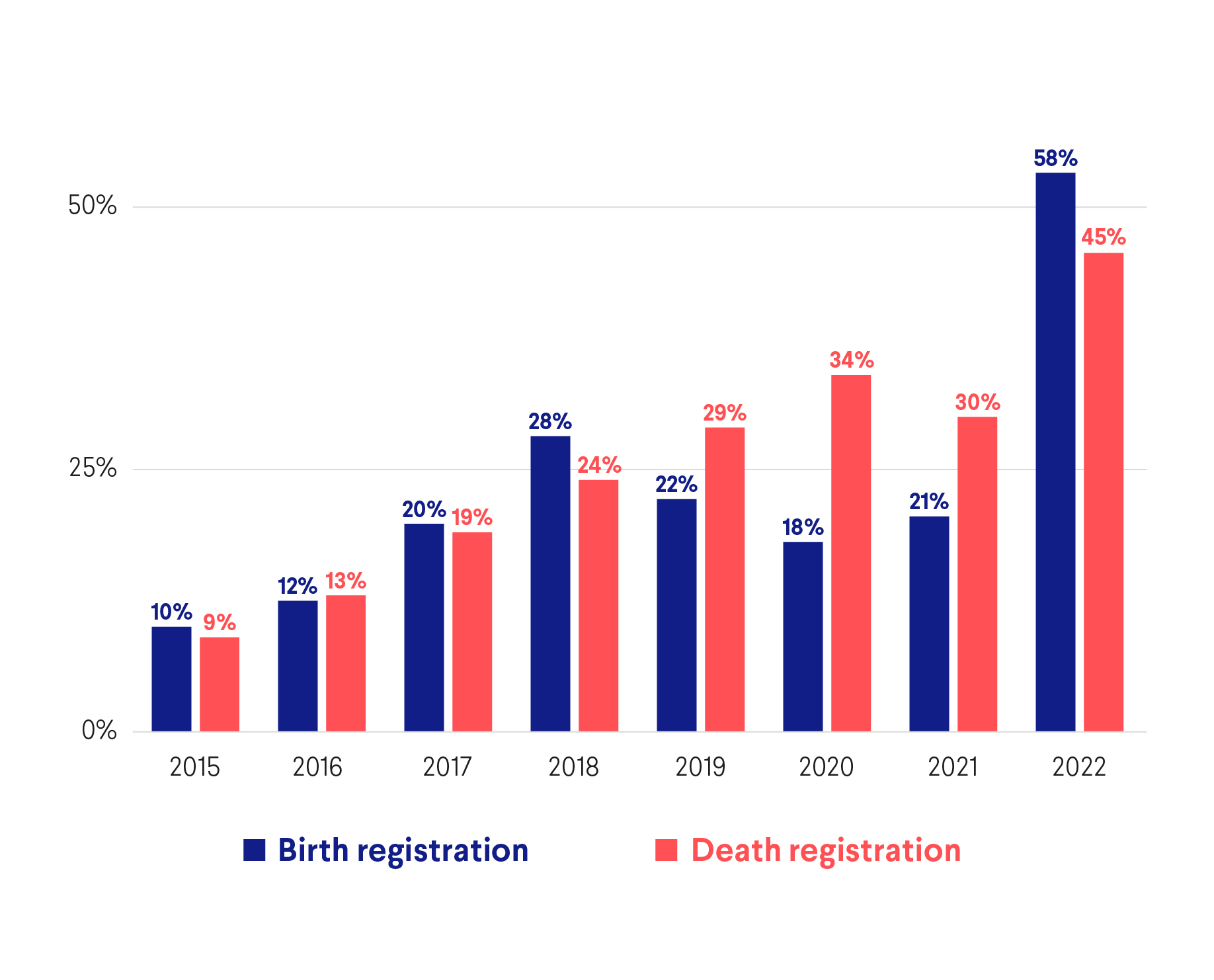 Birth and death registration increased rapidly in the six years