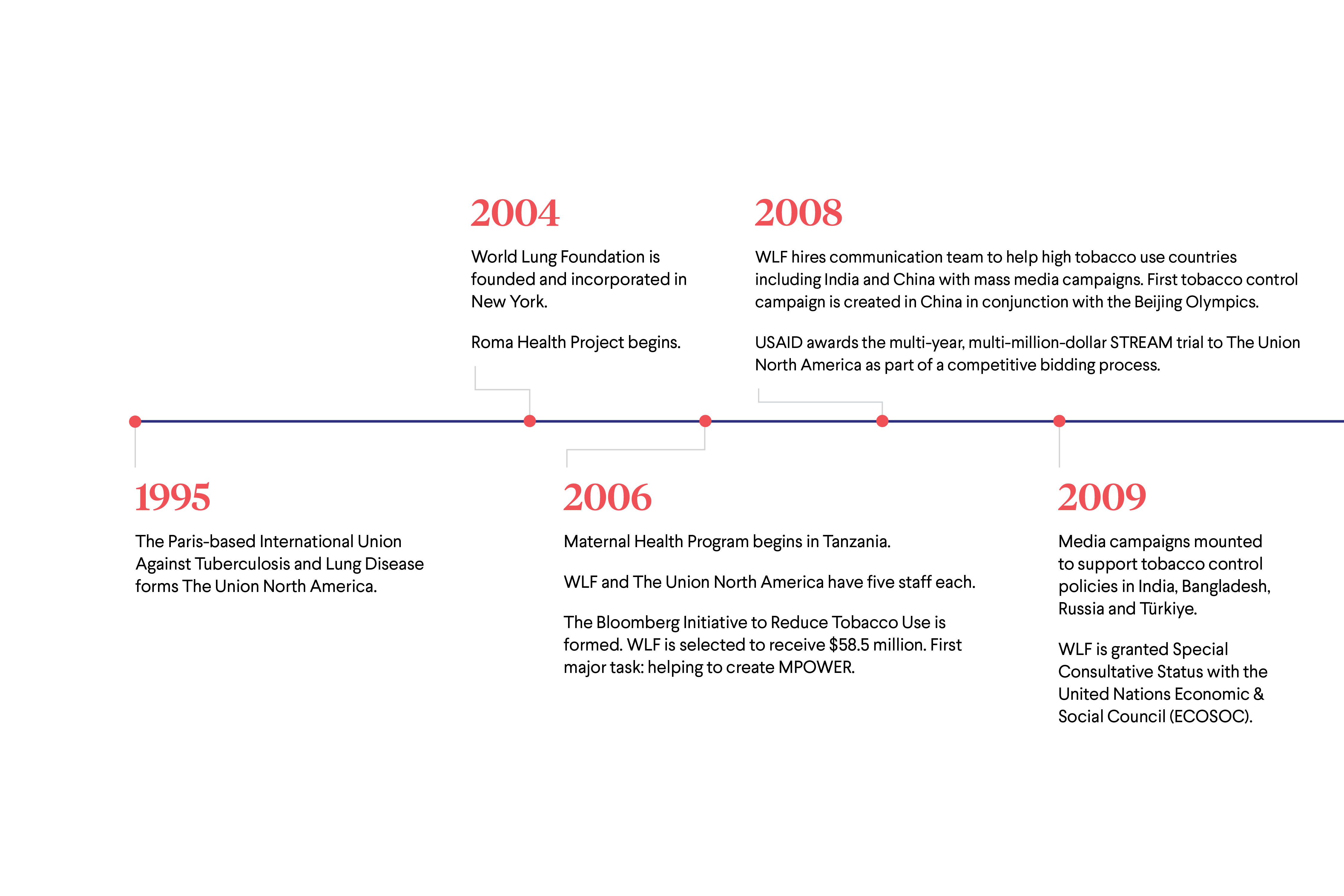 vitalstrategies-timeline-ds_062124