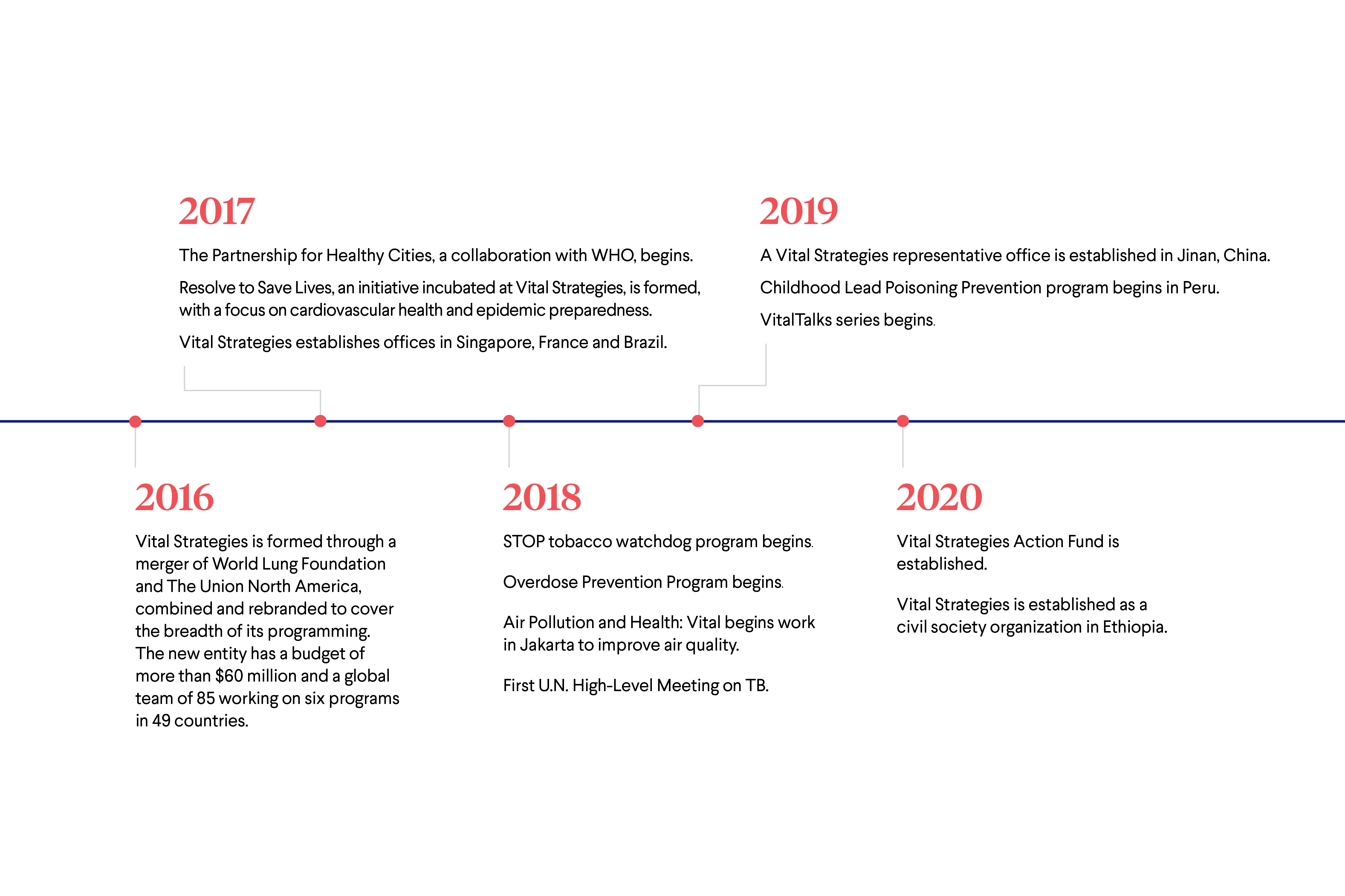 vitalstrategies-timeline-ds_0621243