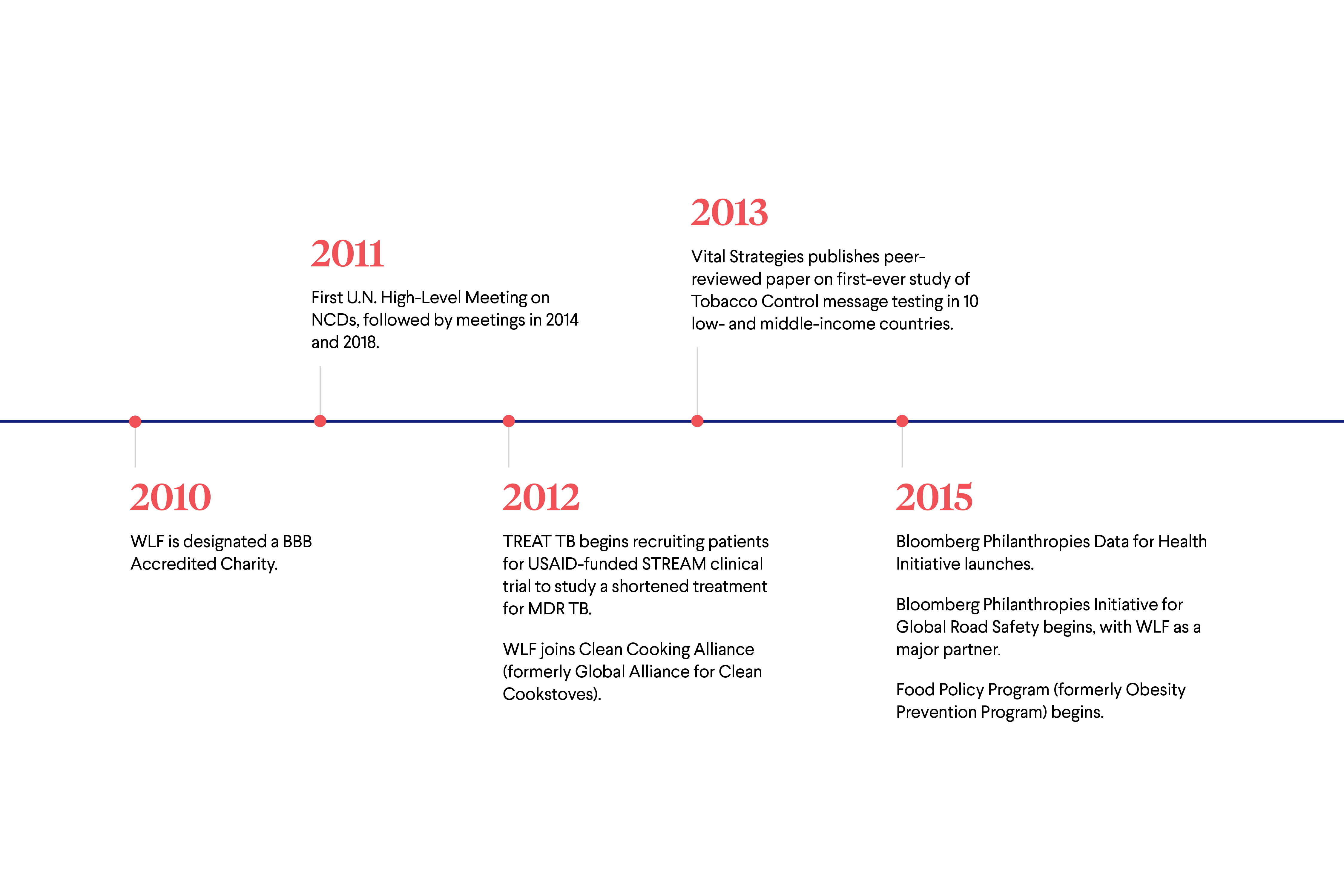 vitalstrategies-timeline-ds_0627242